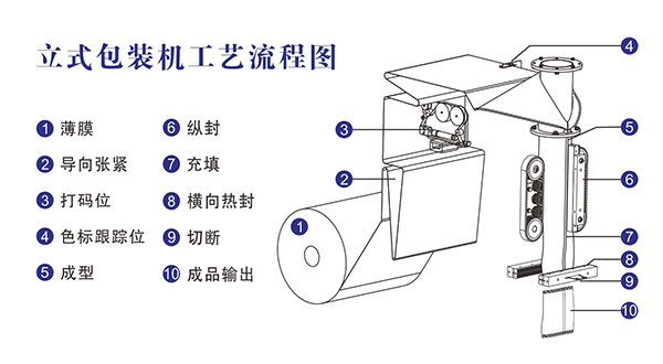 自動稱重包裝機(jī)原理結(jié)構(gòu)及工藝流程